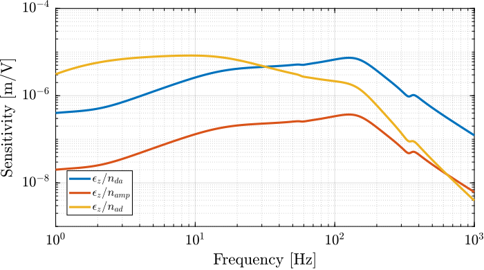 figs/detail_instrumentation_noise_sensitivities.png