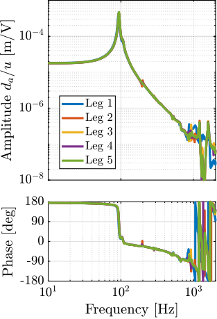 /tdehaeze/phd-thesis/media/branch/master/figs/test_struts_comp_interf_plants.png