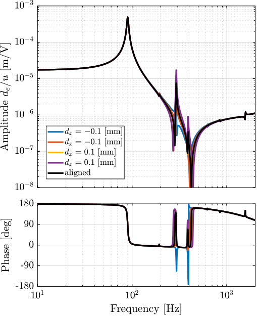 /tdehaeze/phd-thesis/media/branch/master/figs/test_struts_effect_misalignment_x.png