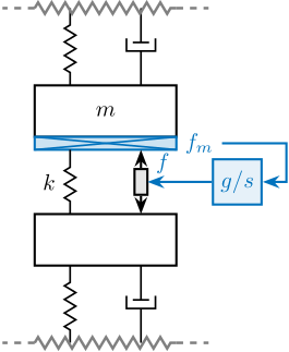 /tdehaeze/phd-thesis/media/branch/master/figs/uniaxial_active_damping_iff_schematic.png