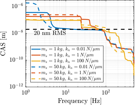 /tdehaeze/phd-thesis/media/branch/master/figs/uniaxial_cas_d_disturbances_payload_masses.png