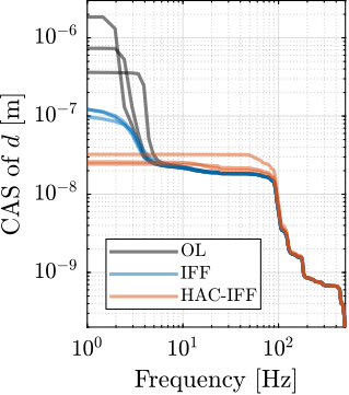 /tdehaeze/phd-thesis/media/branch/master/figs/uniaxial_cas_hac_lac_soft.png