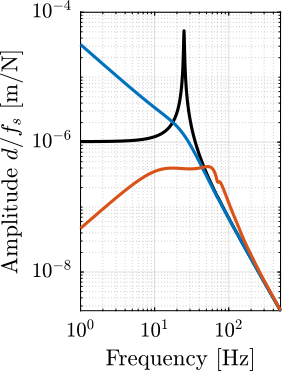 /tdehaeze/phd-thesis/media/branch/master/figs/uniaxial_sensitivity_dist_hac_lac_fs.png