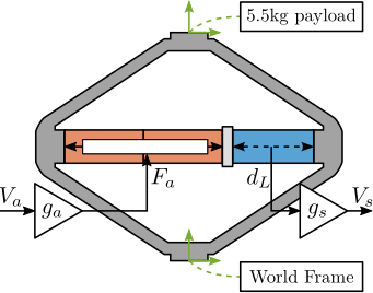 /tdehaeze/phd-thesis/media/commit/256d14389c31fb8698765524c029f31b2852b5d1/figs/detail_fem_apa_modal_schematic.png