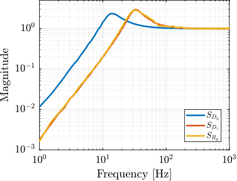 /tdehaeze/phd-thesis/media/commit/2e3115bf49554bea4176ec08a9724efde0a066ed/figs/test_id31_cf_control_dy_dz_diff.png