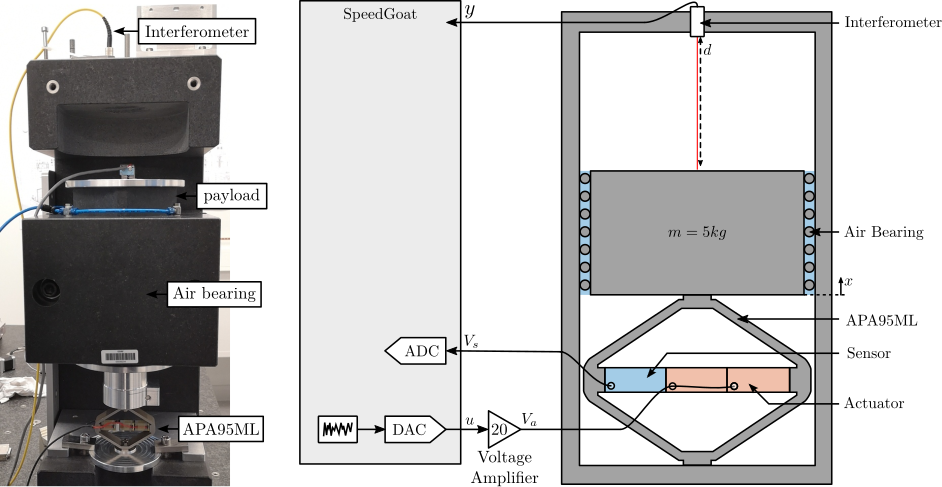 /tdehaeze/phd-thesis/media/commit/325d1d60cb2a39918d10fb4f912d64ebfee352aa/figs/detail_fem_apa95ml_bench_schematic.png