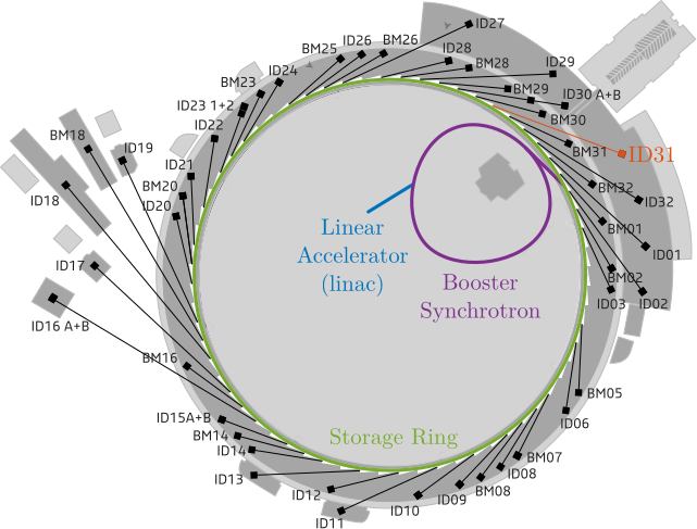 /tdehaeze/phd-thesis/media/commit/3675fbbb178ec8b221a12829dc3194f5fef5f86e/figs/introduction_esrf_schematic.png