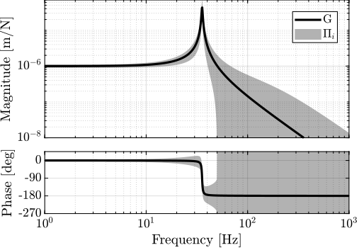 /tdehaeze/phd-thesis/media/commit/49ebcd33d3c0702ddea12732204908cc2eadf6d2/figs/detail_control_cf_bode_plot_mech_sys.png
