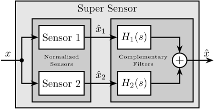 /tdehaeze/phd-thesis/media/commit/4aad0cf9f9b79abd236e756654de6266c72b683b/figs/detail_control_sensor_fusion_overview.png