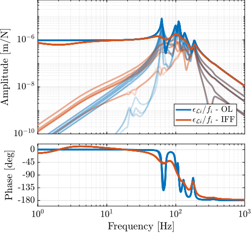 /tdehaeze/phd-thesis/media/commit/61a74a17308e581580553f80688b5c8e912b9196/figs/nass_comp_undamped_damped_plant_m1.png