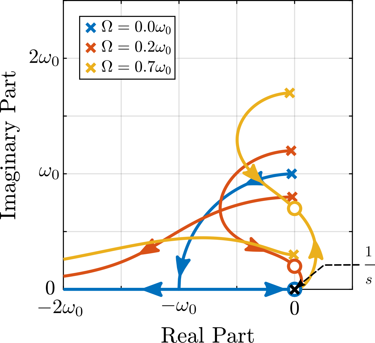 /tdehaeze/phd-thesis/media/commit/6930beb9bb041e22533f9e1084f866308c3bacfd/figs/rotating_root_locus_iff_pure_int.png