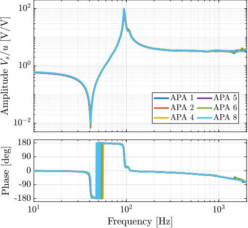 /tdehaeze/phd-thesis/media/commit/6930beb9bb041e22533f9e1084f866308c3bacfd/figs/test_apa_frf_force.png