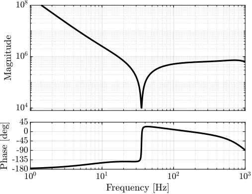 /tdehaeze/phd-thesis/media/commit/6f265dc35dfd8b66579c1747978acecf82f55d7b/figs/detail_control_cf_bode_Kfb.png