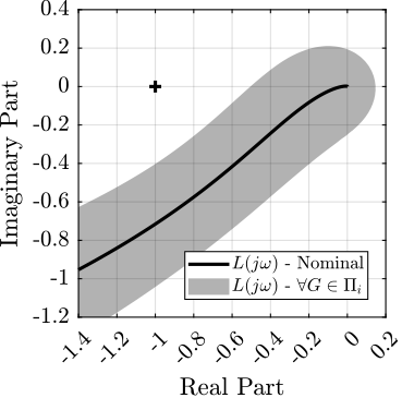 /tdehaeze/phd-thesis/media/commit/6f265dc35dfd8b66579c1747978acecf82f55d7b/figs/detail_control_cf_nyquist_robustness.png