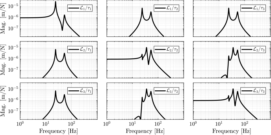 /tdehaeze/phd-thesis/media/commit/6f265dc35dfd8b66579c1747978acecf82f55d7b/figs/detail_control_decoupling_coupled_plant_bode.png