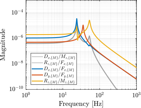 /tdehaeze/phd-thesis/media/commit/6f265dc35dfd8b66579c1747978acecf82f55d7b/figs/detail_control_decoupling_jacobian_plant_CoM.png