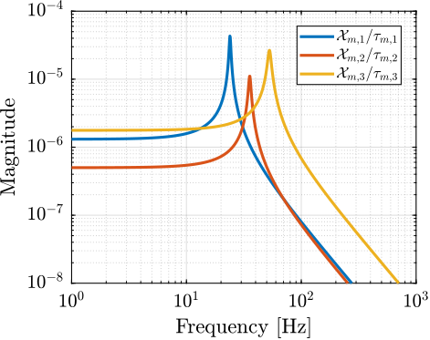 /tdehaeze/phd-thesis/media/commit/6f265dc35dfd8b66579c1747978acecf82f55d7b/figs/detail_control_decoupling_modal_plant.png