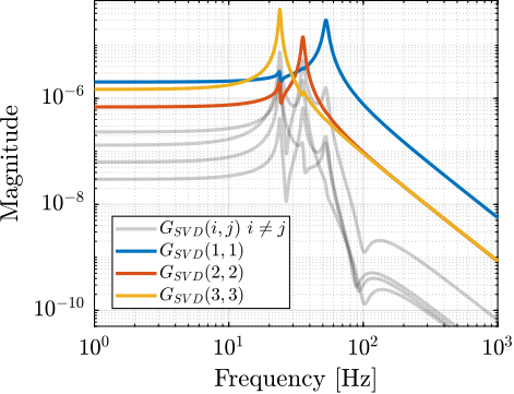 /tdehaeze/phd-thesis/media/commit/6f265dc35dfd8b66579c1747978acecf82f55d7b/figs/detail_control_decoupling_svd_alt_plant.png