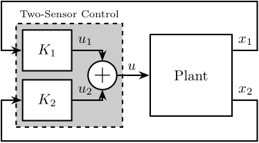 /tdehaeze/phd-thesis/media/commit/6f265dc35dfd8b66579c1747978acecf82f55d7b/figs/detail_control_sensor_arch_two_sensor_control.png