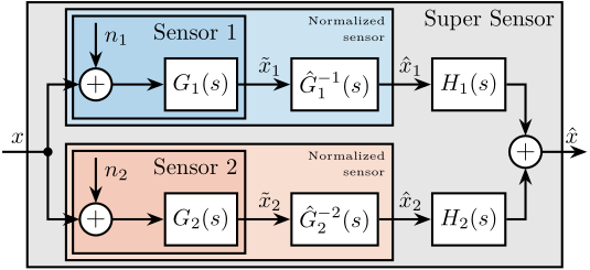 /tdehaeze/phd-thesis/media/commit/6f265dc35dfd8b66579c1747978acecf82f55d7b/figs/detail_control_sensor_fusion_super_sensor.png