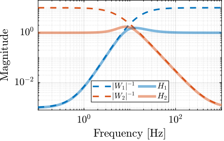 /tdehaeze/phd-thesis/media/commit/6f265dc35dfd8b66579c1747978acecf82f55d7b/figs/detail_control_sensor_hinf_filters_results.png
