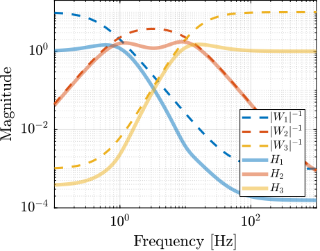 /tdehaeze/phd-thesis/media/commit/6f265dc35dfd8b66579c1747978acecf82f55d7b/figs/detail_control_sensor_three_complementary_filters_results.png
