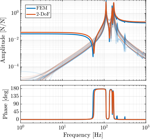 /tdehaeze/phd-thesis/media/commit/6f265dc35dfd8b66579c1747978acecf82f55d7b/figs/detail_fem_actuator_fem_vs_perfect_iff_plant.png