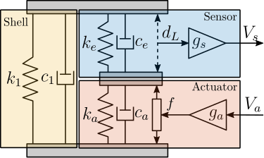 /tdehaeze/phd-thesis/media/commit/6f265dc35dfd8b66579c1747978acecf82f55d7b/figs/detail_fem_apa_2dof_model.png