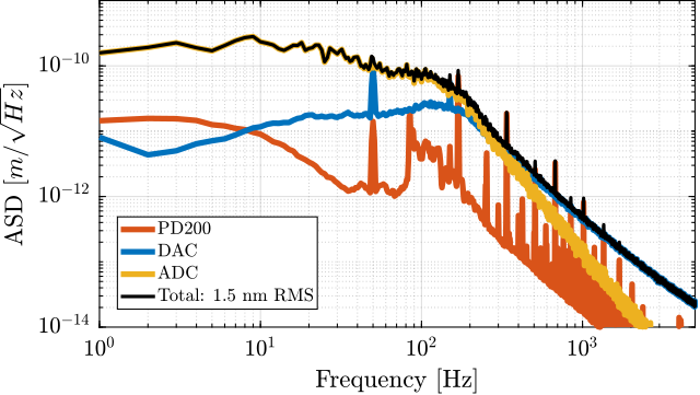 /tdehaeze/phd-thesis/media/commit/6f265dc35dfd8b66579c1747978acecf82f55d7b/figs/detail_instrumentation_cl_noise_budget.png