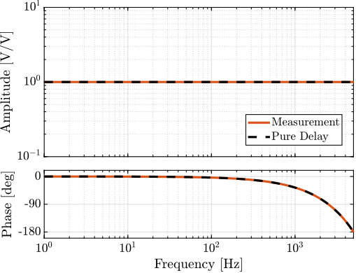/tdehaeze/phd-thesis/media/commit/6f265dc35dfd8b66579c1747978acecf82f55d7b/figs/detail_instrumentation_dac_adc_tf.png
