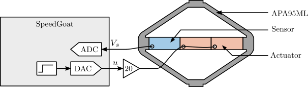 /tdehaeze/phd-thesis/media/commit/6f265dc35dfd8b66579c1747978acecf82f55d7b/figs/detail_instrumentation_force_sensor_adc_setup.png
