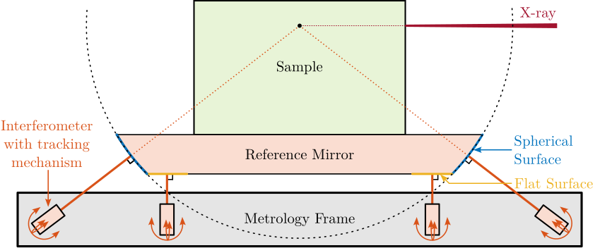 /tdehaeze/phd-thesis/media/commit/6f265dc35dfd8b66579c1747978acecf82f55d7b/figs/introduction_nass_metrology.png