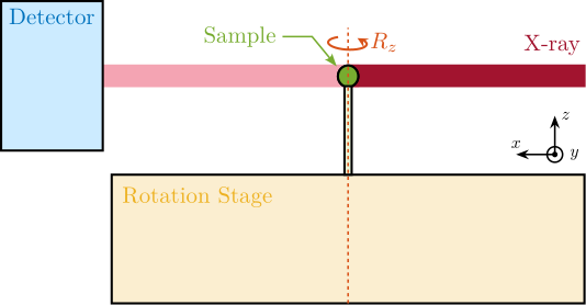 /tdehaeze/phd-thesis/media/commit/6f265dc35dfd8b66579c1747978acecf82f55d7b/figs/introduction_tomography_schematic.png