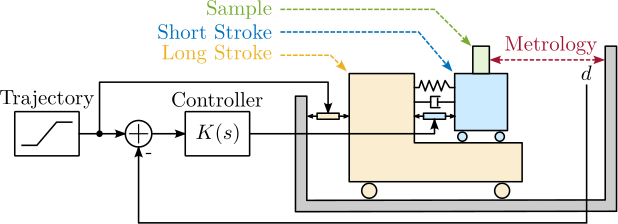 /tdehaeze/phd-thesis/media/commit/6f265dc35dfd8b66579c1747978acecf82f55d7b/figs/introduction_two_stage_schematic.png