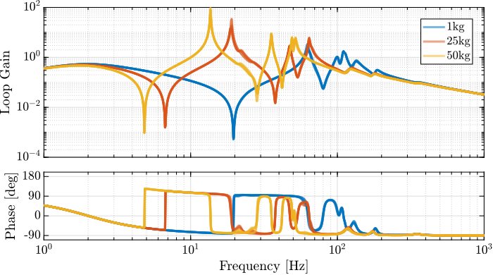 /tdehaeze/phd-thesis/media/commit/6f265dc35dfd8b66579c1747978acecf82f55d7b/figs/nass_iff_loop_gain.png