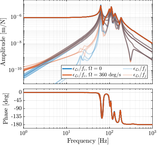 /tdehaeze/phd-thesis/media/commit/6f265dc35dfd8b66579c1747978acecf82f55d7b/figs/nass_undamped_plant_effect_Wz.png