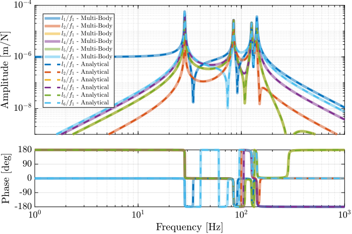 /tdehaeze/phd-thesis/media/commit/6f265dc35dfd8b66579c1747978acecf82f55d7b/figs/nhexa_comp_multi_body_analytical.png