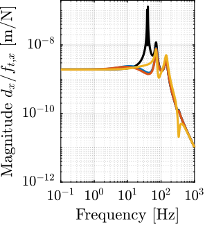 /tdehaeze/phd-thesis/media/commit/6f265dc35dfd8b66579c1747978acecf82f55d7b/figs/rotating_nass_effect_stage_vibration_md.png