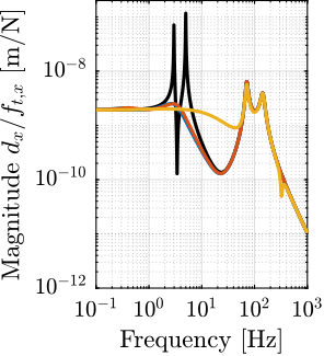 /tdehaeze/phd-thesis/media/commit/6f265dc35dfd8b66579c1747978acecf82f55d7b/figs/rotating_nass_effect_stage_vibration_vc.png