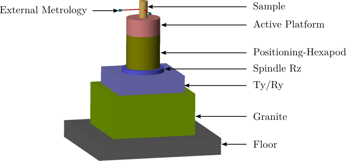 /tdehaeze/phd-thesis/media/commit/6f265dc35dfd8b66579c1747978acecf82f55d7b/figs/rotating_nass_model.png