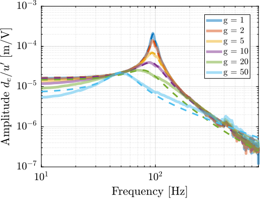 /tdehaeze/phd-thesis/media/commit/6f265dc35dfd8b66579c1747978acecf82f55d7b/figs/test_apa_identified_damped_plants.png