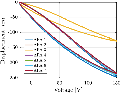 /tdehaeze/phd-thesis/media/commit/6f265dc35dfd8b66579c1747978acecf82f55d7b/figs/test_apa_stroke_hysteresis.png