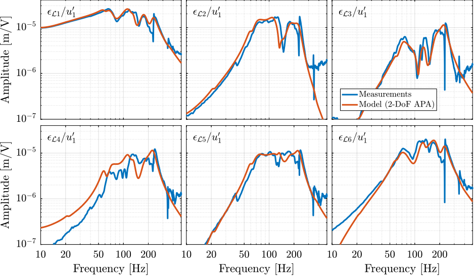 /tdehaeze/phd-thesis/media/commit/6f265dc35dfd8b66579c1747978acecf82f55d7b/figs/test_id31_comp_simscape_hac.png