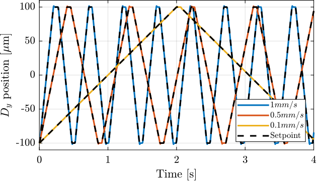 /tdehaeze/phd-thesis/media/commit/6f265dc35dfd8b66579c1747978acecf82f55d7b/figs/test_id31_diffraction_tomo_setpoint.png