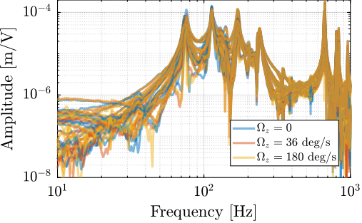 /tdehaeze/phd-thesis/media/commit/6f265dc35dfd8b66579c1747978acecf82f55d7b/figs/test_id31_effect_rotation_coupling.png