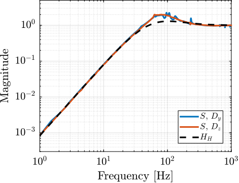 /tdehaeze/phd-thesis/media/commit/6f265dc35dfd8b66579c1747978acecf82f55d7b/figs/test_id31_high_bandwidth_S.png