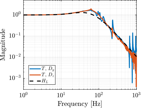 /tdehaeze/phd-thesis/media/commit/6f265dc35dfd8b66579c1747978acecf82f55d7b/figs/test_id31_high_bandwidth_T.png