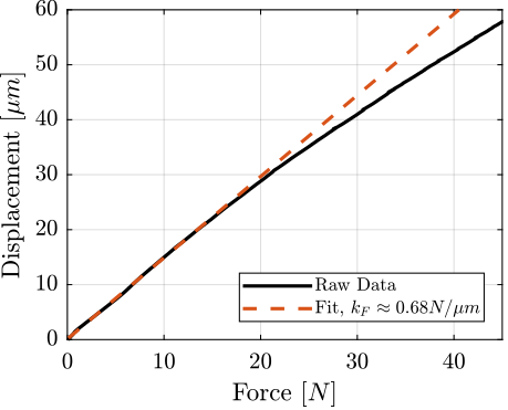 /tdehaeze/phd-thesis/media/commit/6f265dc35dfd8b66579c1747978acecf82f55d7b/figs/test_joints_force_sensor_stiffness_fit.png