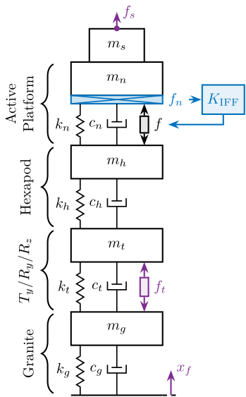 /tdehaeze/phd-thesis/media/commit/6f265dc35dfd8b66579c1747978acecf82f55d7b/figs/uniaxial_active_damping_strategies_iff.png