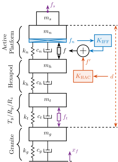 /tdehaeze/phd-thesis/media/commit/6f265dc35dfd8b66579c1747978acecf82f55d7b/figs/uniaxial_hac_lac_model.png